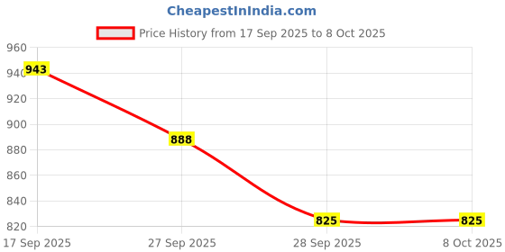 flipkart.com aadioter 9 inch Car Android Frame panel for Hyundia i10 old model Media Player Frame aadioter Price History Graph from 17 Sep 2025 to 7 Oct 2025