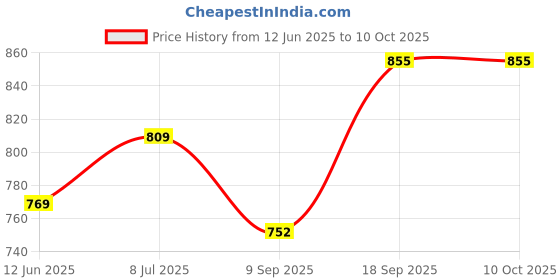 flipkart.com aadioter 9 inch Car StereoFrame with wiring Suitable for Honda Amaze old model Media Player Frame aadioter Price History Graph from 12 Jun 2025 to 10 Oct 2025