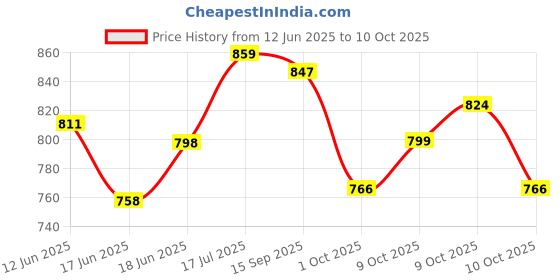 flipkart.com aadioter ABS 300 Ford Figo Old Media Player Frame aadioter Price History Graph from 12 Jun 2025 to 10 Oct 2025