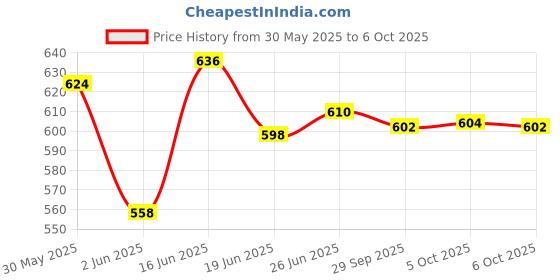 flipkart.com aadioter Car Stereo Frame with wiring Suitable for Maruti New Ertiga/ XL6 - 2018+ model Media Player Frame aadioter Price History Graph from 30 May 2025 to 5 Oct 2025