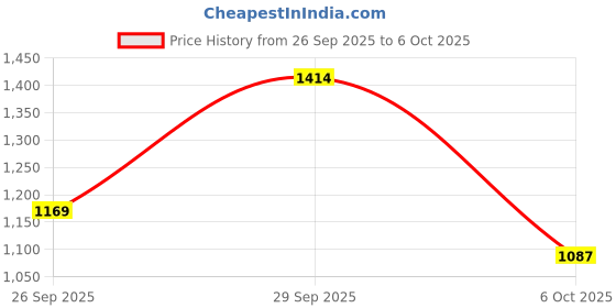 flipkart.com aadioter Honda ZX (2005 to 2008) model Car Android Frame with Wiring Media Player Frame aadioter Price History Graph from 26 Sep 2025 to 6 Oct 2025