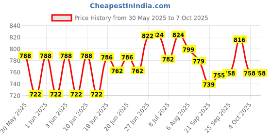 flipkart.com aadioter Universal Car Dashboard Frame - 9 inch Media Player Frame aadioter Price History Graph from 30 May 2025 to 6 Oct 2025