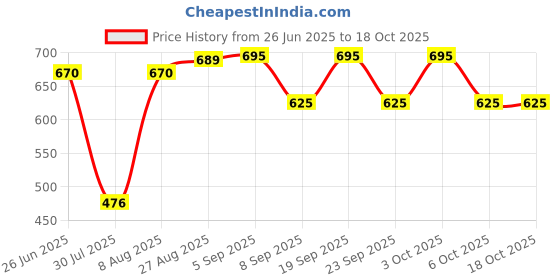 flipkart.com aaditasya Embroidered Semi Stitched Lehenga Choli aaditasya Price History Graph from 26 Jun 2025 to 18 Oct 2025