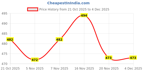 flipkart.com aaditasya Embroidered Semi Stitched Lehenga Choli aaditasya Price History Graph from 21 Oct 2025 to 3 Dec 2025