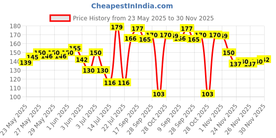 flipkart.com aaditex Cotton Door Mat aaditex Price History Graph from 23 May 2025 to 30 Nov 2025