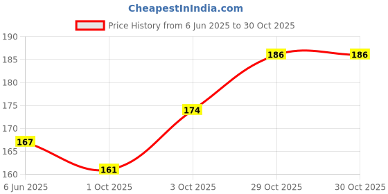 flipkart.com aaditri Cow Ghee Diya T-Light Candles with Camphor | 4 Hours Long Burn | Wax Free | Aluminium (Pack of 20) Table Diya Set aaditri Price History Graph from 6 Jun 2025 to 30 Oct 2025