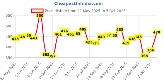 flipkart.com aaditya Containers Kitchen Rack Multi Purpose 2 Layer Kitchen Storage Shelf Container Utensils Holder Steel aaditya Price History Graph from 21 May 2025 to 5 Oct 2025