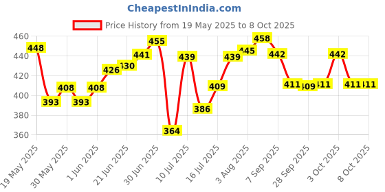 flipkart.com aaditya gun lighter LIGHTER Pocket Lighter aaditya Price History Graph from 19 May 2025 to 8 Oct 2025