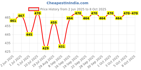 flipkart.com aaditya mini gun lighter lighter Pocket Lighter aaditya Price History Graph from 2 Jun 2025 to 7 Oct 2025