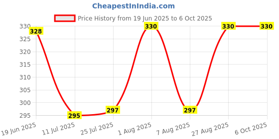 flipkart.com aaditya (Multicolour) Rabbit Shape Mobile Phone Toy with 20 Musical Songs aaditya Price History Graph from 19 Jun 2025 to 6 Oct 2025