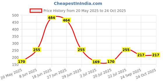 flipkart.com adivasi AADIVASI ANTI DANDRUFF/ANTI HAIR FALL NEELGIRI HAIR OIL(250ML) Hair Oil adivasi Price History Graph from 20 May 2025 to 24 Oct 2025