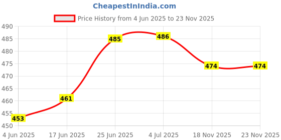 flipkart.com aadiveer Stainless Steel Idli cooker 2 idli plates and High Polished Bottom Kadai Induction & Standard Idli Maker aadiveer Price History Graph from 4 Jun 2025 to 23 Nov 2025