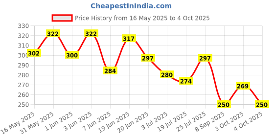 flipkart.com aadivy Black Generic Table Linen Set aadivy Price History Graph from 16 May 2025 to 4 Oct 2025