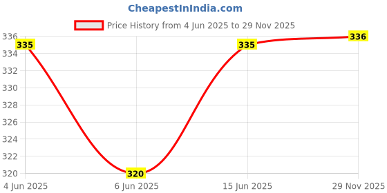 flipkart.com aadivy Steel Metallic Deadbolts aadivy Price History Graph from 4 Jun 2025 to 29 Nov 2025