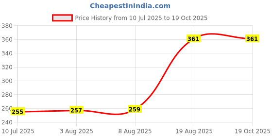 flipkart.com aadriti mrt Plastic 4 m Trampoline Ladder aadriti mrt Price History Graph from 10 Jul 2025 to 18 Oct 2025
