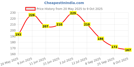 flipkart.com aadtya Holographic Metallic Multicolour Colour Paper Wrapping Sheets Especially for Gifts for Loved, 26x19.5-inch 30-Sheets (6 Colours x 5 Sheets each) James bond Plastic Gift Wrapper aadtya Price History Graph from 20 May 2025 to 9 Oct 2025