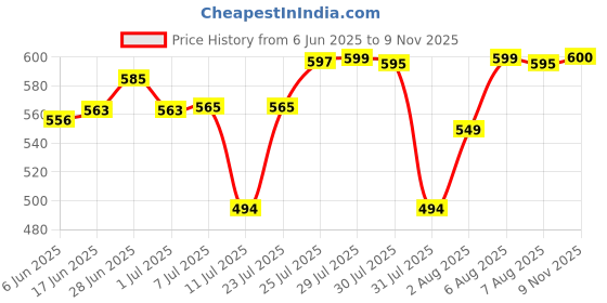 flipkart.com aadu Stainless Stee Scarlet Electric Kettle 2.0 Litre Design For Hot Electric Kettle aadu Price History Graph from 6 Jun 2025 to 9 Nov 2025