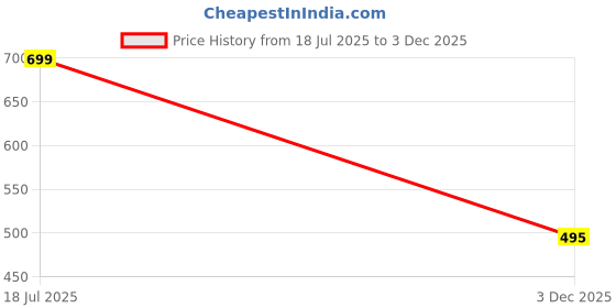 flipkart.com Aadvay and Advika 2 layer dust proof smart LED LCD TV cover for 24 inch Smart LED TV Cover - DeHLED24_DeH 02 Price History Graph from 18 Jul 2025 to 3 Dec 2025