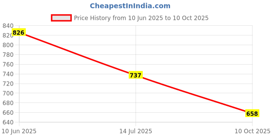 flipkart.com aadvi fashion Women Boot-Leg High Rise Blue Jeans aadvi fashion Price History Graph from 10 Jun 2025 to 10 Oct 2025