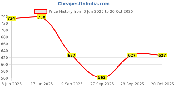 flipkart.com aadvi fashion Women Cargos aadvi fashion Price History Graph from 3 Jun 2025 to 20 Oct 2025