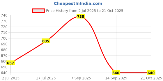 flipkart.com aadvi fashion Women Cargos aadvi fashion Price History Graph from 2 Jul 2025 to 20 Oct 2025