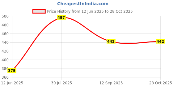 flipkart.com aadvi fashion Women Loose Fit High Rise Black Jeans aadvi fashion Price History Graph from 12 Jun 2025 to 27 Oct 2025