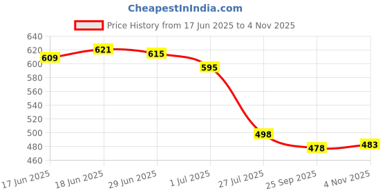 flipkart.com aadvisoul Floral Print Pure Cotton Stitched Flared/A-line Gown aadvisoul Price History Graph from 17 Jun 2025 to 4 Nov 2025