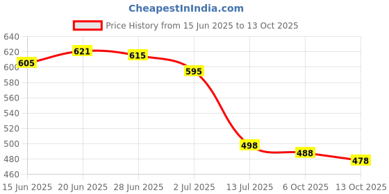 flipkart.com aadvisoul Floral Print Pure Cotton Stitched Flared/A-line Gown aadvisoul Price History Graph from 15 Jun 2025 to 13 Oct 2025
