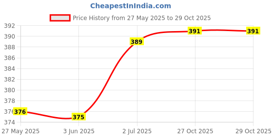 flipkart.com aadwin GREEN HIGH PREMIUM QUALITY Running Shoes For Men aadwin Price History Graph from 27 May 2025 to 28 Oct 2025