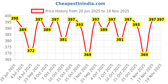 flipkart.com aadwin OGIY RETRO SHOES HIGH PREMIUM QUALITY Canvas Shoes For Men aadwin Price History Graph from 20 Jun 2025 to 19 Nov 2025