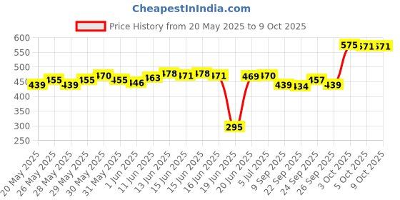 flipkart.com aadya cie 11as Chandelier Ceiling Lamp aadya Price History Graph from 20 May 2025 to 9 Oct 2025