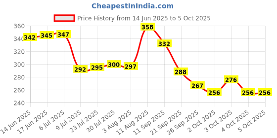 flipkart.com aadya creation Empty Cutlery Holder Case aadya creation Price History Graph from 14 Jun 2025 to 4 Oct 2025