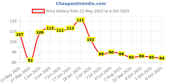 flipkart.com aadya creation Empty Cutlery Holder Case aadya creation Price History Graph from 23 May 2025 to 6 Oct 2025