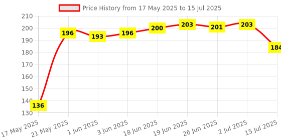 flipkart.com AADYA CREATION Solution with Cloth to Clean Mobile/Laptop Screen PACK OF 4 for Mobiles, Computers, Laptops Price History Graph from 17 May 2025 to 15 Jul 2025