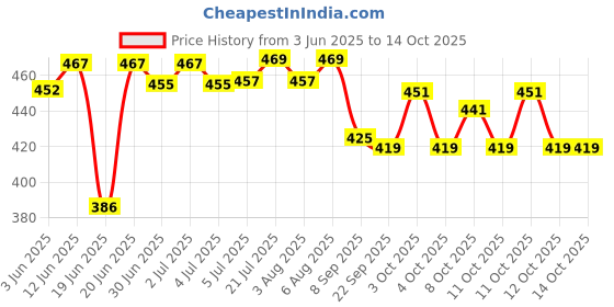flipkart.com aadya Pendants Ceiling Lamp aadya Price History Graph from 3 Jun 2025 to 14 Oct 2025