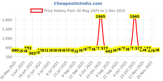 flipkart.com aadya Pendants Ceiling Lamp aadya Price History Graph from 30 May 2025 to 1 Dec 2025