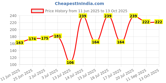flipkart.com aadya shoppings 52 W Multicolor Hand Blender aadya shoppings Price History Graph from 11 Jun 2025 to 13 Oct 2025