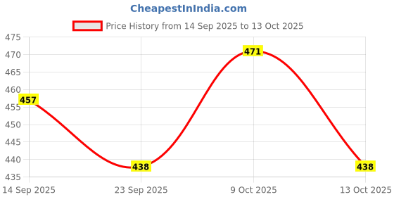 flipkart.com aadya store Stacking Toys aadya store Price History Graph from 14 Sep 2025 to 13 Oct 2025