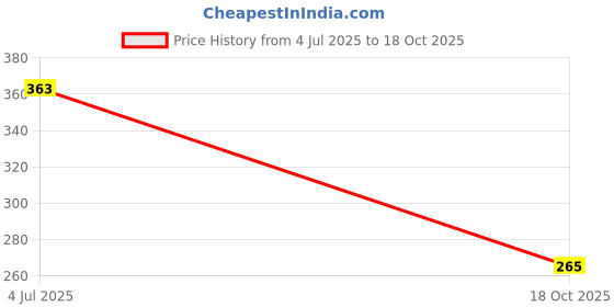 flipkart.com aadya Velvet Scarf Hanger For Scarf Tie Belt and accessories Steel Scarf Hanger For Scarf aadya Price History Graph from 4 Jul 2025 to 18 Oct 2025