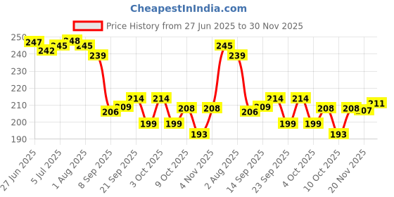 flipkart.com aadyashoppings Rings Designer Stand With 8 Cartoon Shape Fork Stainless Steel Baby Fork aadyashoppings Price History Graph from 27 Jun 2025 to 30 Nov 2025
