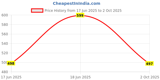 flipkart.com aaeshu Loafers For Men aaeshu Price History Graph from 17 Jun 2025 to 2 Oct 2025
