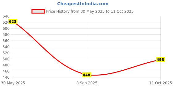 flipkart.com aaeshu Men and boy stylish comfortable leatest trending formal shoe for black Slip On For Men aaeshu Price History Graph from 30 May 2025 to 11 Oct 2025
