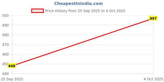 flipkart.com aaeshu Men & Boys Brown synthetic leather casual slip on loafers Loafers For Men aaeshu Price History Graph from 25 Sep 2025 to 4 Oct 2025