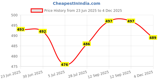 flipkart.com aaeshu Men & Boys Stylish & Atractive black Color office formal shoe Derby For Men aaeshu Price History Graph from 23 Jun 2025 to 4 Dec 2025