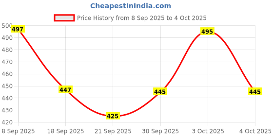 flipkart.com aaeshu Men & Boys Stylish & Atractive black Color office formal shoe Derby For Men aaeshu Price History Graph from 8 Sep 2025 to 4 Oct 2025