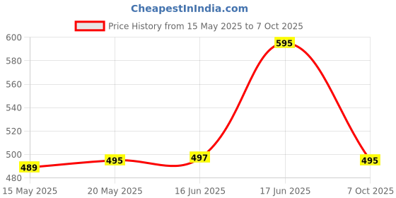 flipkart.com aaeshu Men & Boys Stylish & Atractive black Color office formal shoe Lace Up For Men aaeshu Price History Graph from 15 May 2025 to 7 Oct 2025