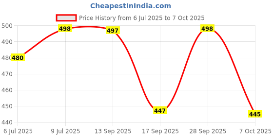 flipkart.com Aaeshu Men and boys stylish and comfortable black color formal shoe Lace Up For Men aaeshu Price History Graph from 6 Jul 2025 to 7 Oct 2025