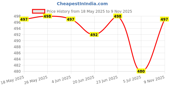 flipkart.com Aaeshu Men and boys stylish and comfortable formal shoe Lace Up For Men aaeshu Price History Graph from 18 May 2025 to 9 Nov 2025