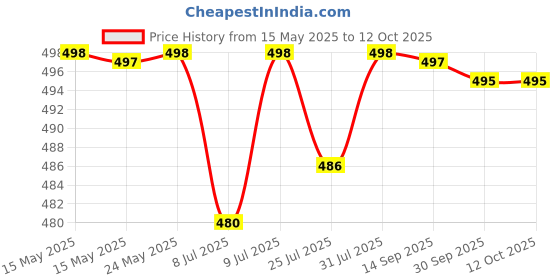 flipkart.com aaeshu Men & Boys stylish attractive comfortable black formal shoe Derby For Men aaeshu Price History Graph from 15 May 2025 to 12 Oct 2025