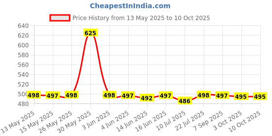flipkart.com aaeshu Men & boys stylish comfortable attractive leather formal shoe (Black) Lace Up For Men aaeshu Price History Graph from 13 May 2025 to 10 Oct 2025